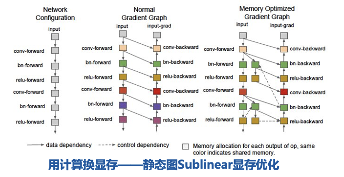 MegEngine 中动态图显存优化（DTR）的实现与优化 - 知乎