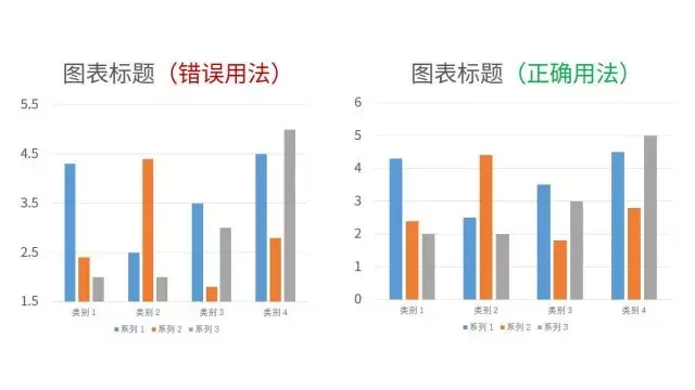 數據分析師必知圖表使用規範