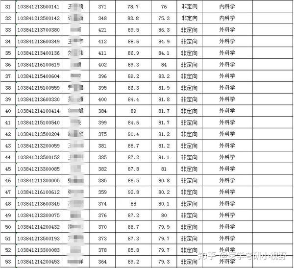 青海医学院录取分数线2019_青海录取分数医学院线是多少_青海医学院录取分数线