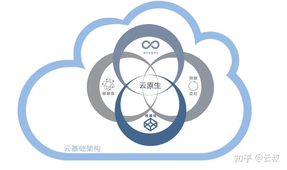 年薪又又又刷新认知，云原生工程师迎来黄金时期！ - 知乎