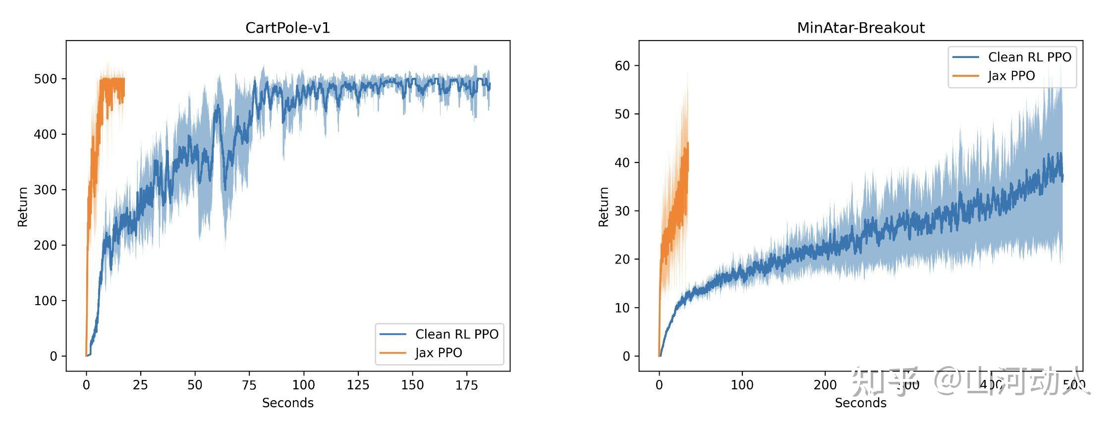 使用PureJaxRL实现4000倍的加速和元进化发现 - 知乎