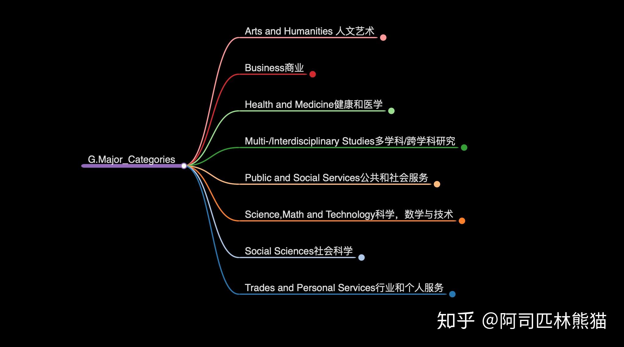 美国大学各学科专业基础汇总 - 知乎
