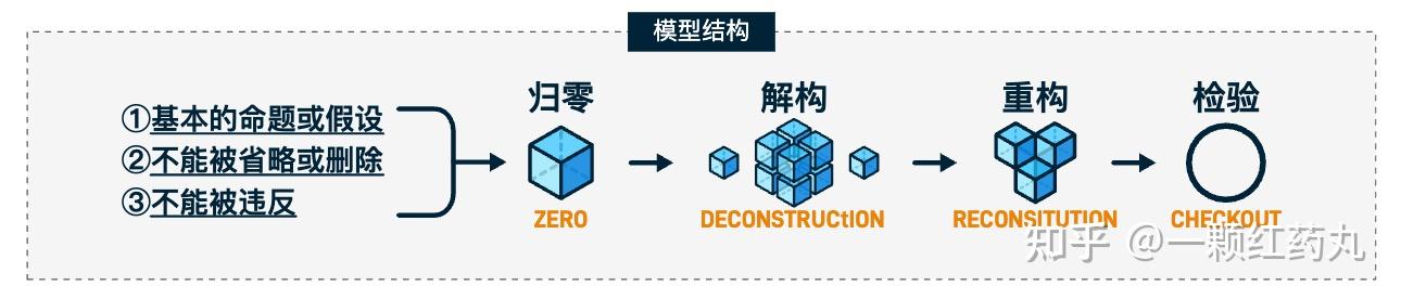 万物皆模型——100个思维模型【持续至No28】 - 知乎