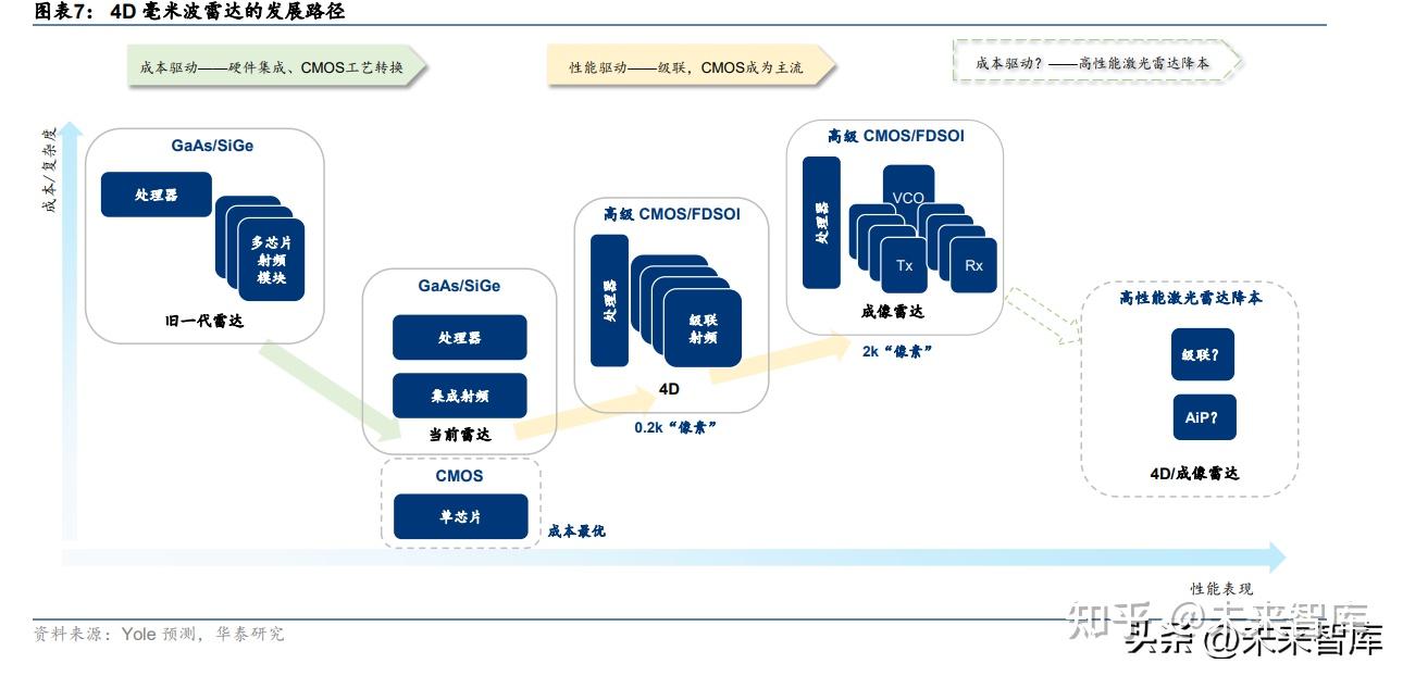 4d毫米波雷达行业研究:智驾普及的新路径 - 知乎