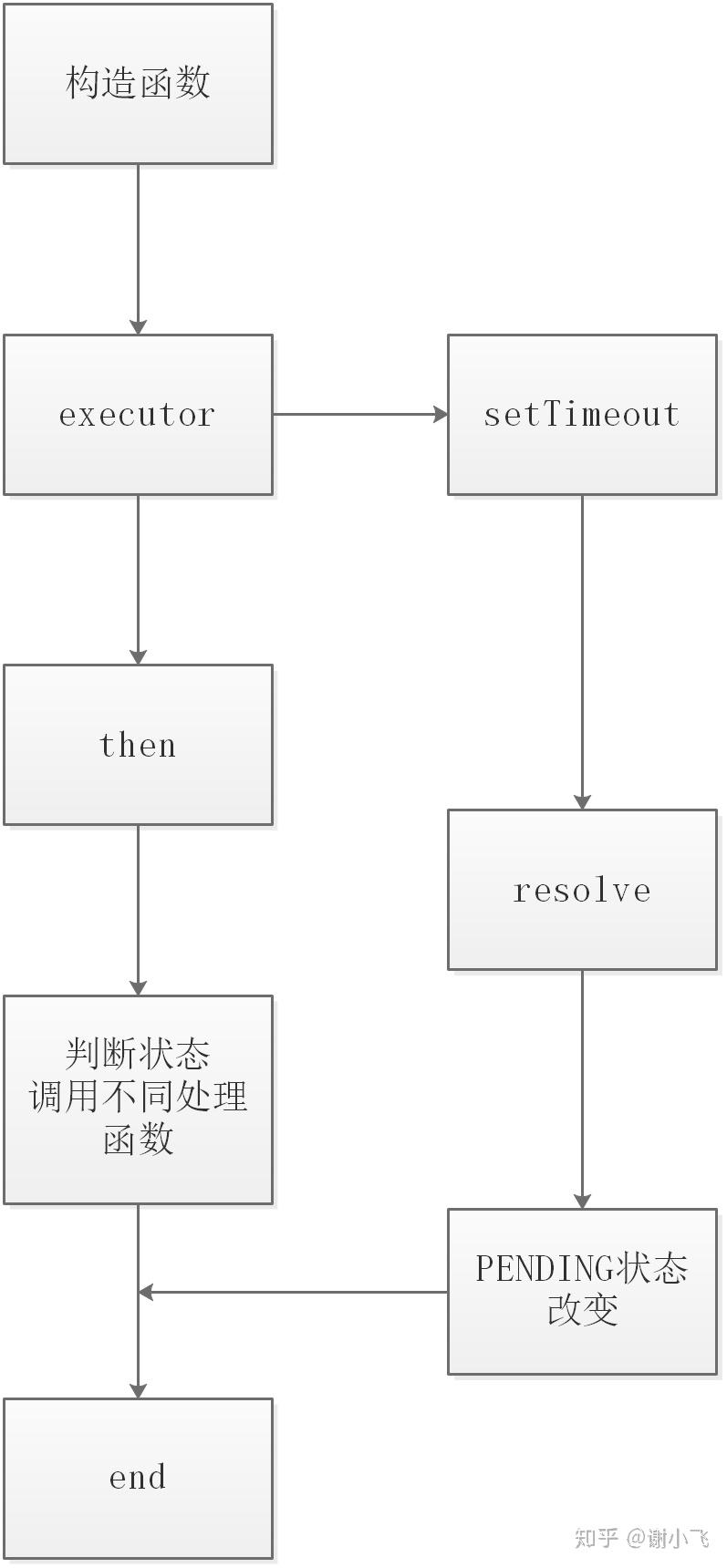 从零开始手写Promise 从零开始手写Promise