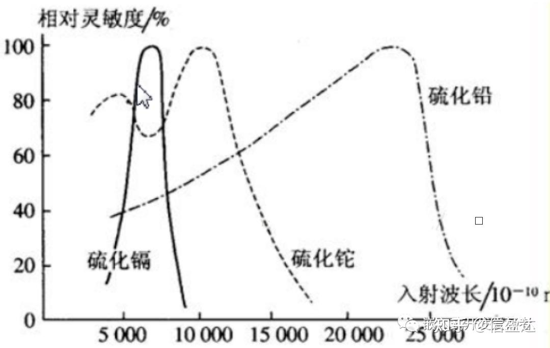 光敏电阻基本原理与使用方法 - 知乎
