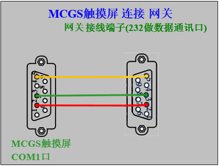 使用dp9串口公对母直连延长线将触摸屏的com1口与网关的rs232口连接