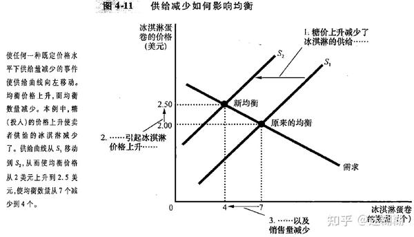 专业书笔记 No 1.4《经济学原理》——供给与需求的市场力量 - 知乎