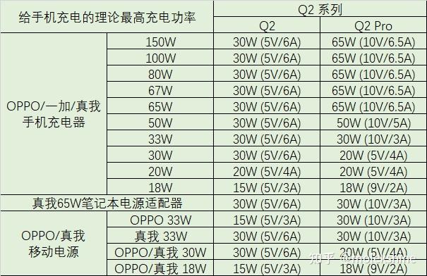 realme真我q系列支持的快充協議彙總及充電器(寶)兼容情況彙總(持續