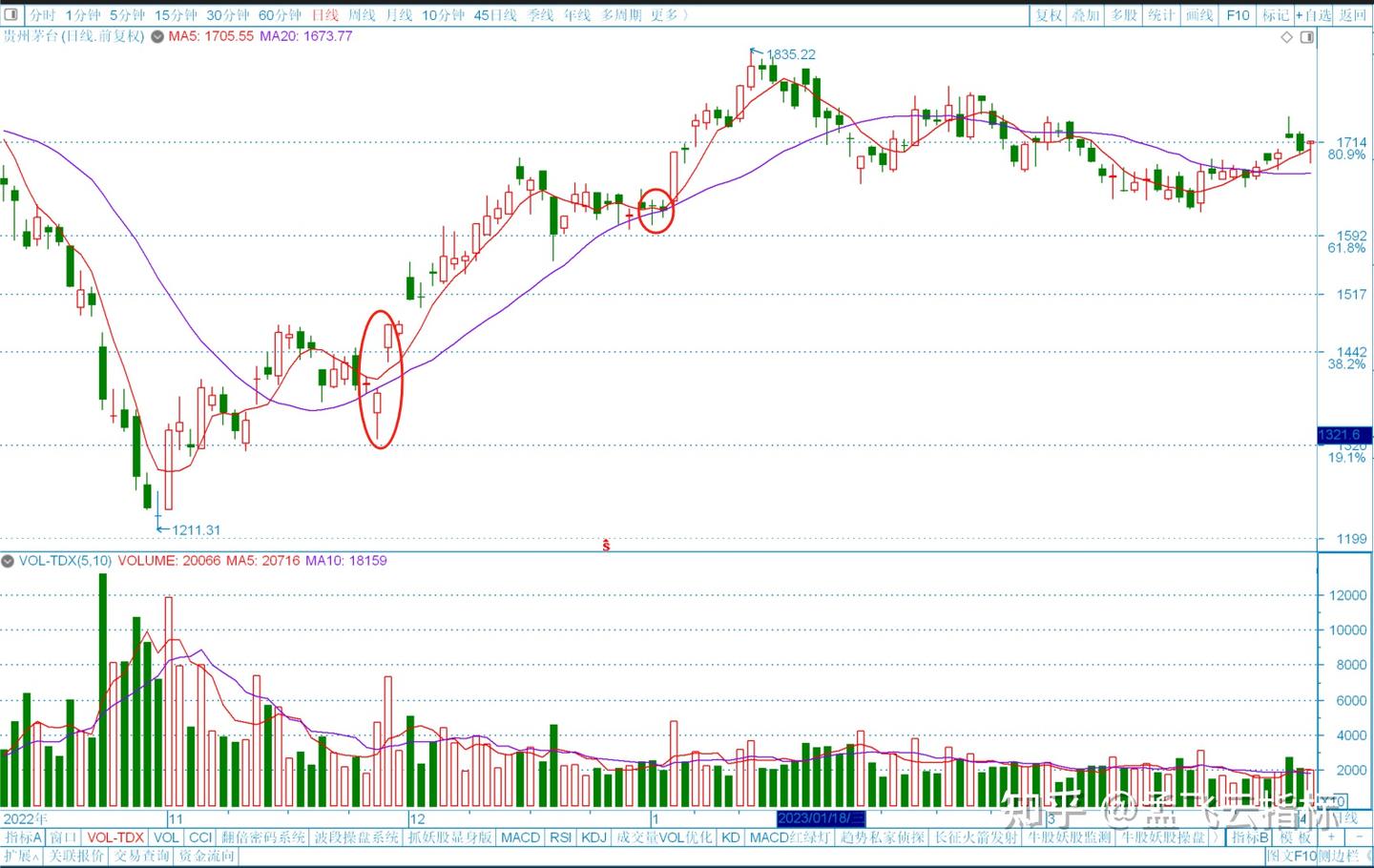 散户小白必学的股票技术分析实战指南（附傻瓜式操作法） - 知乎