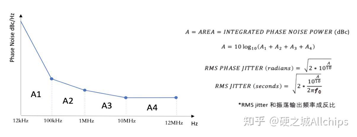 Random Jitter Rms 谈谈各种晶振的相位噪声(Noise)和抖动(jitter) - 知乎