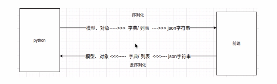 【django+drf自学】开发api知识：as_view()方法、前后端分离、接口规范restful、RPC、drf获取请求入参 ...