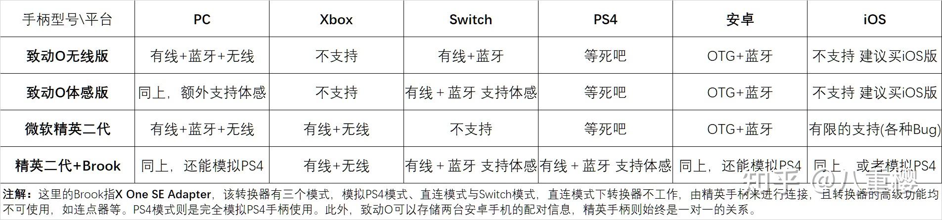 当时致动返修了(不得不说售后不错,快递总共四天,维修一天),brook转接