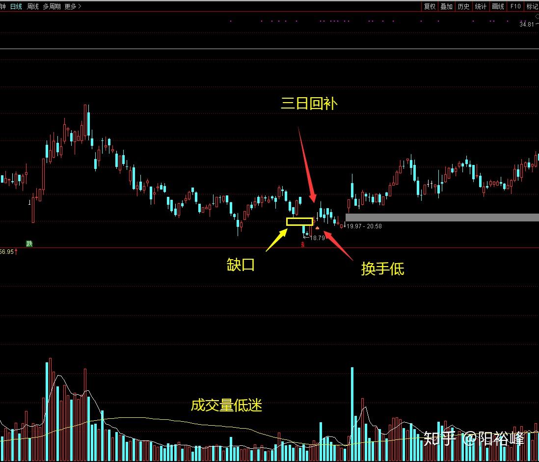 普通型缺口常发生在股票交易量很小的情况下,也可能是在k线做横向盘整
