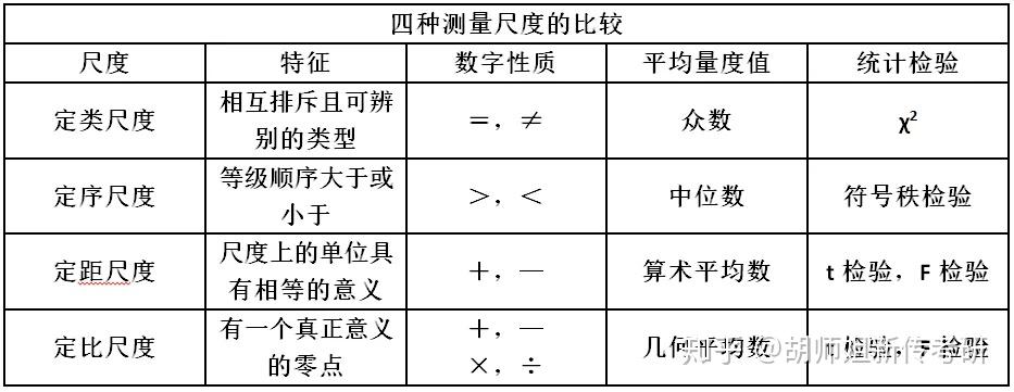 在四种尺度中,定类尺度处于最低层,定比尺度处于最高层.