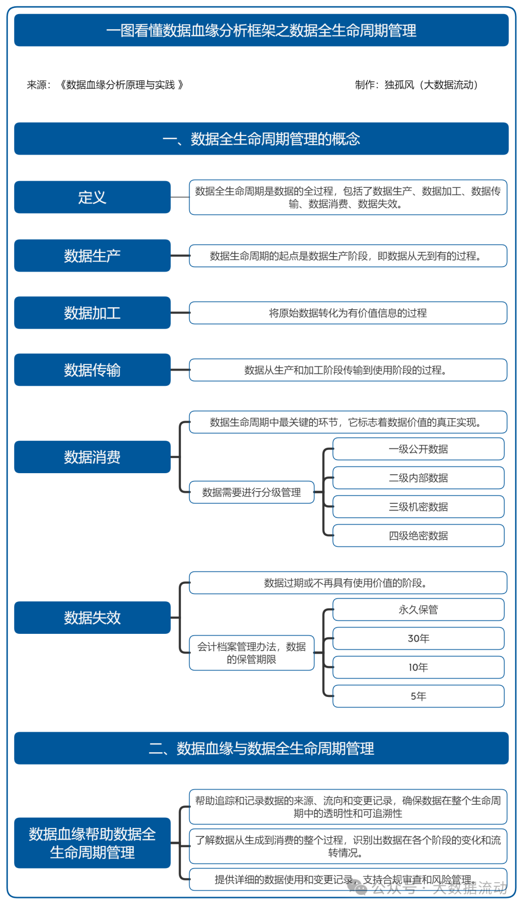 数据血缘系列(9)—— 数据血缘分析框架之数据全生命周期管理 - 知乎