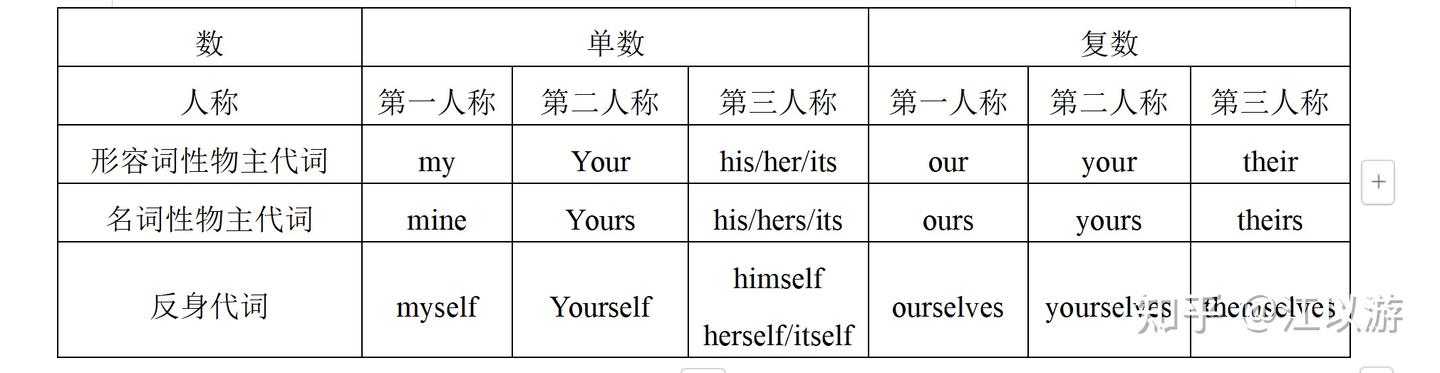 02-英语语法:代词知识点合集 - 知乎
