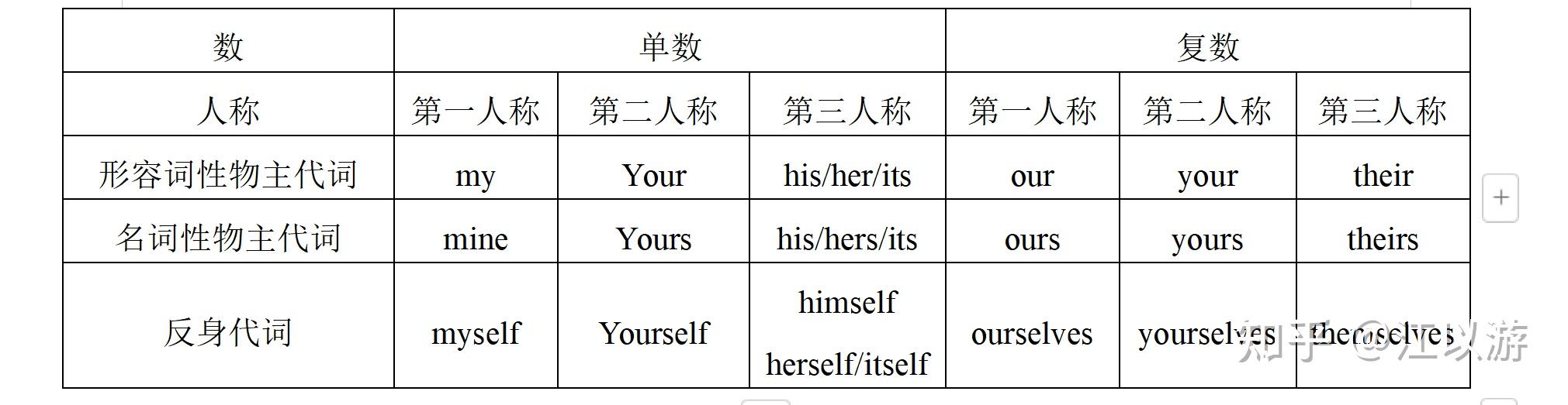 02-英语语法：代词知识点合集 - 知乎