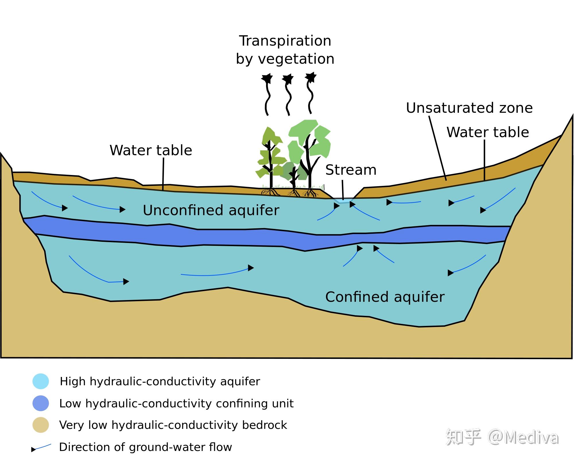 有关水资源的来源,重点复习一下这几个概念:aquifer,即含水层,广义上