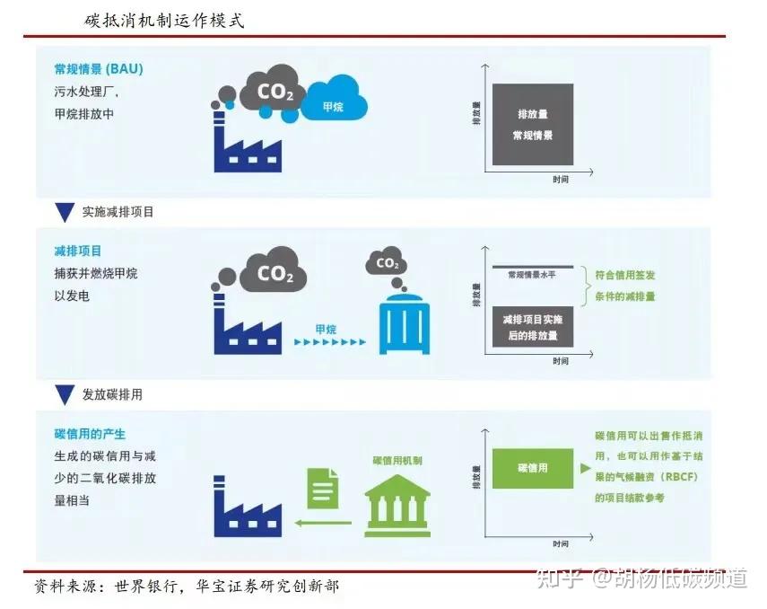 ccer项目减排效益测算系列1全球碳抵销机制发展现状