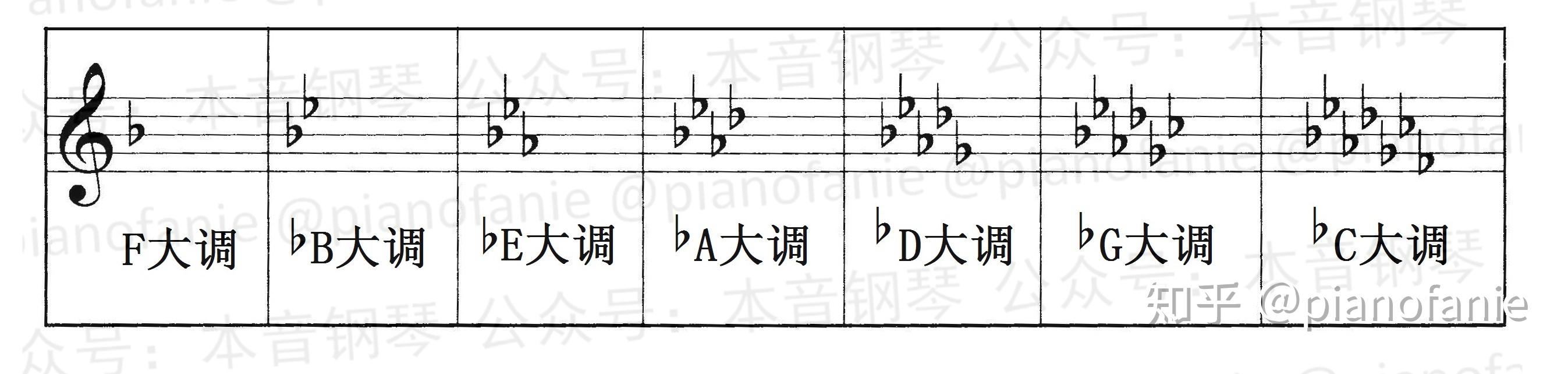 課程樂理知識講重點第三課調性與調號