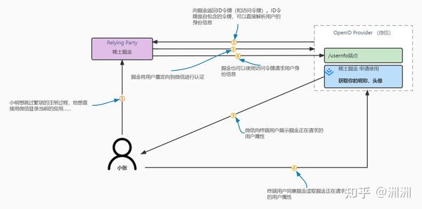 02. 全网最权威！！！一文带你深入浅出理解：OAuth 2 和 OIDC 究竟是什么各自又究竟在解决什么问题 - 知乎