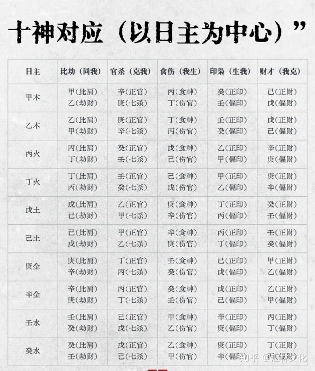 八字命理|十神关系🔹十神对照表🔹相生相克 - 知乎