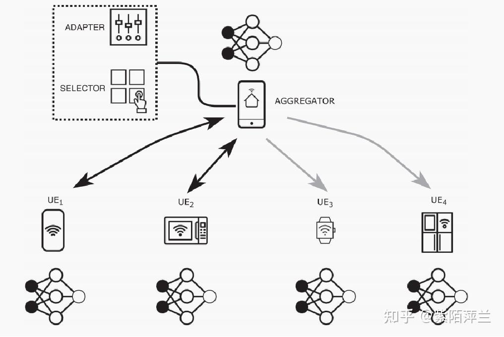 Eiffel: Effificient and Fair Scheduling in Adaptive Federated Learning - 知乎