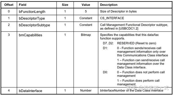 call management functional descriptor