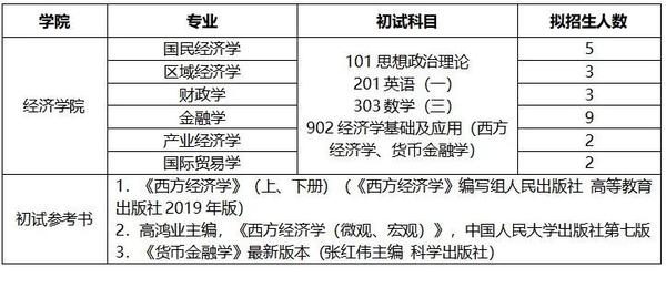 经济学考研丨四川大学经济学专业深度分析 知乎