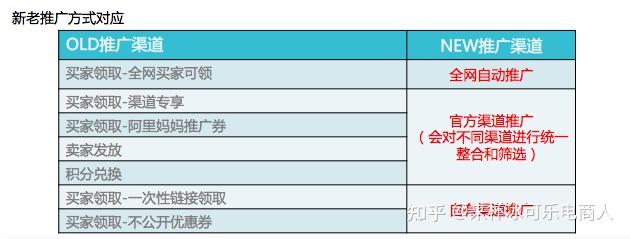 電商運營基礎優惠券使用教程及faq