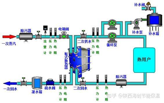 站中各式阀门,板式换热器,泵体等经常维修拆卸,传统保温一次性安装