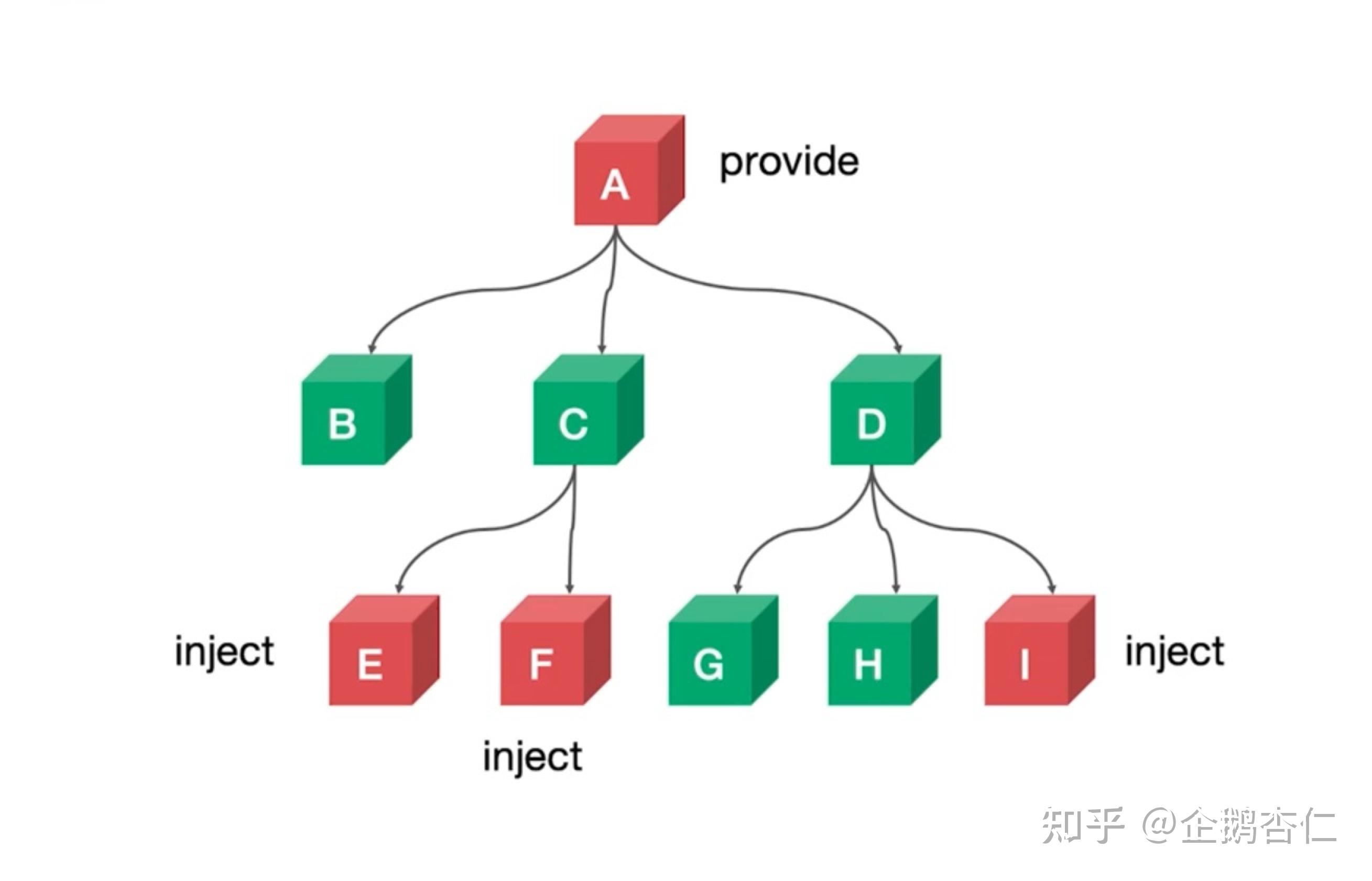 聊聊vue中的依賴注入