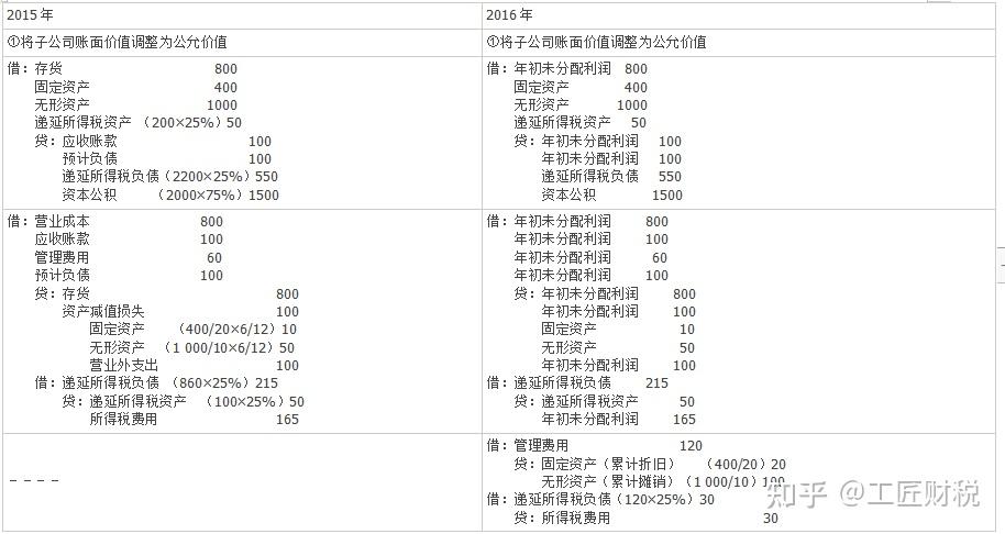 合并报表递延所得税处理