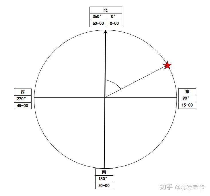 【末日生存篇】军用地图入门(二)密位与方位 - 知乎