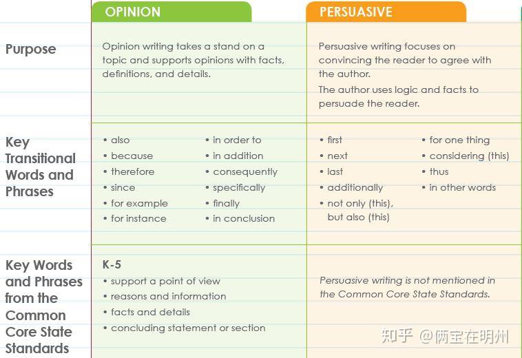 美国小学写作三大文体之Opinion writing (观点写作) - 知乎