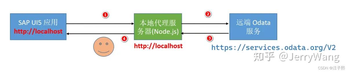 使用 SAP UI5 Custom Middleware 解决前端跨域问题的一次失败尝试试读版 - 知乎