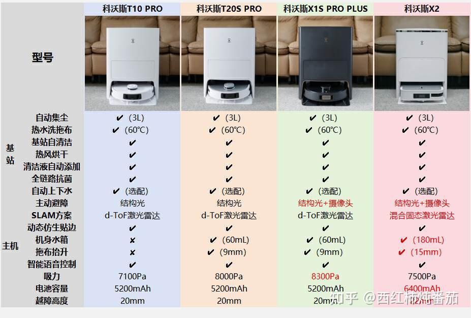 根据定位/售价由低至高,四款机器分别是科沃斯t10 pro,科沃斯t20s pro