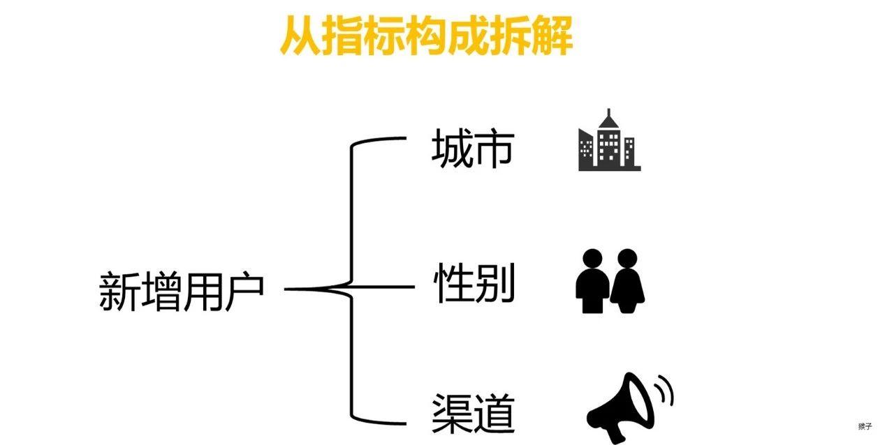 一文看懂多维度拆解分析方法 - 知乎