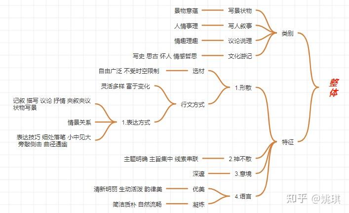 散文要怎么做思维导图
