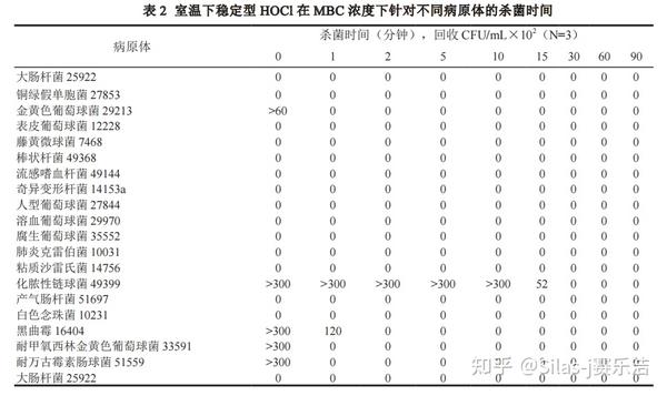 世界复合医学：生物型次氯酸作为外用抗菌剂防治组织感染的安全有效性临床研究 知乎