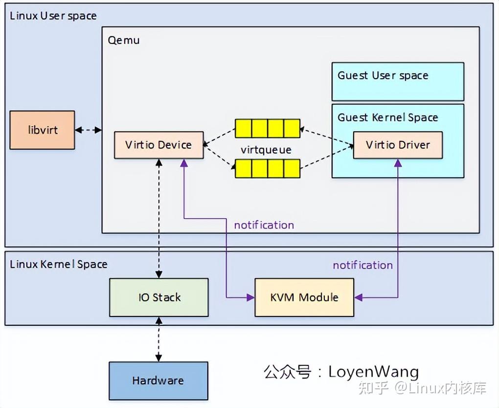  linux kvm qemu virtio 