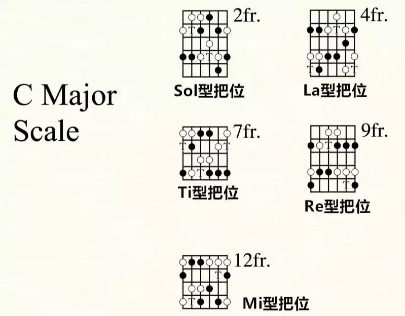 在練習轉調之前,我們必須先把c大調音階的五個把位彈熟.