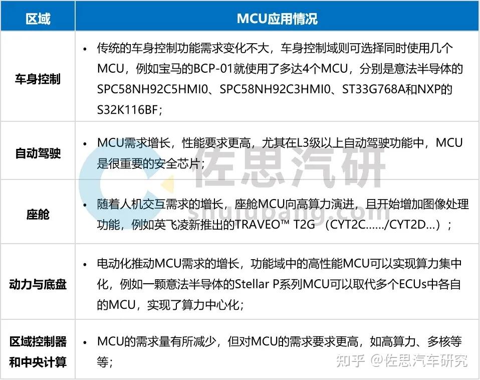 40-50个mcu,随着e/e架构的升级,mcu在自动驾驶,座舱,车身及区域控制