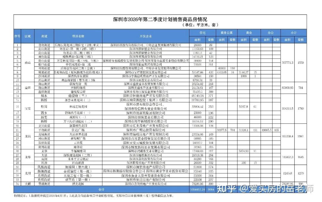 深圳2026年二季度入市新房，将继续延续分化行情 - 知乎