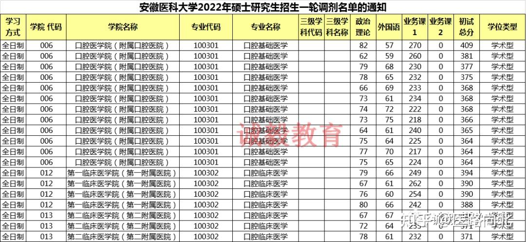 口腔考研擇校安徽醫科大學222120口腔考研信息彙總