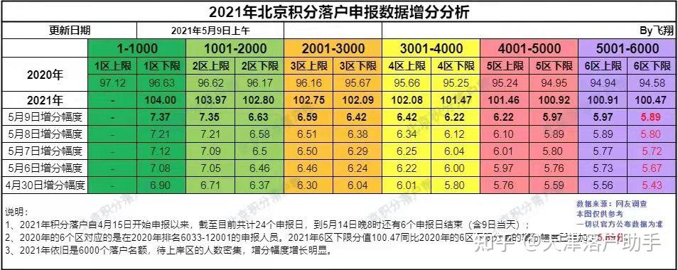 20210510北京积分落户分数段已成