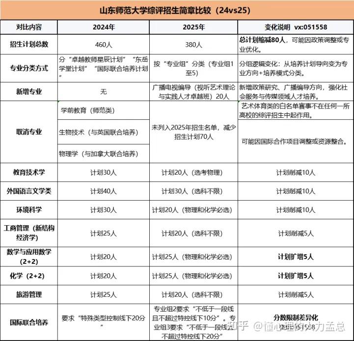 高中生家长看2025年山东综合评价招生变化 - 知乎