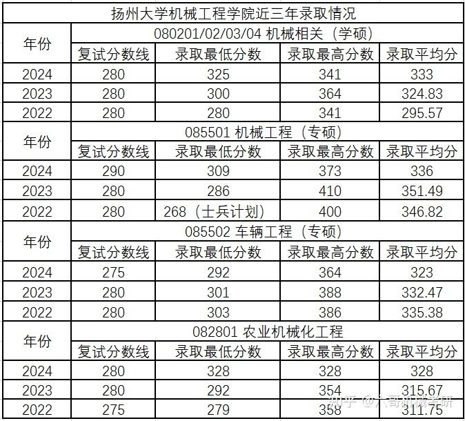 2025年扬州大学836机械设计考研录取数据分析