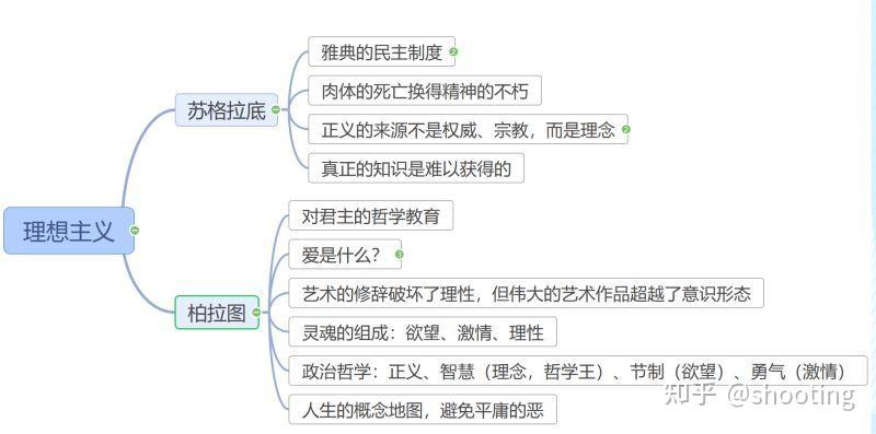 哲學家的十種生活提案思維導圖之理想主義